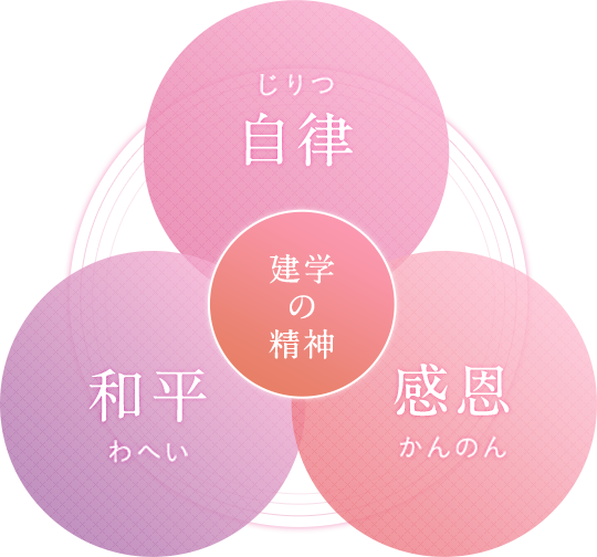 建学の精神 自律（じりつ） 和平（わへい） 感恩（かんのん）