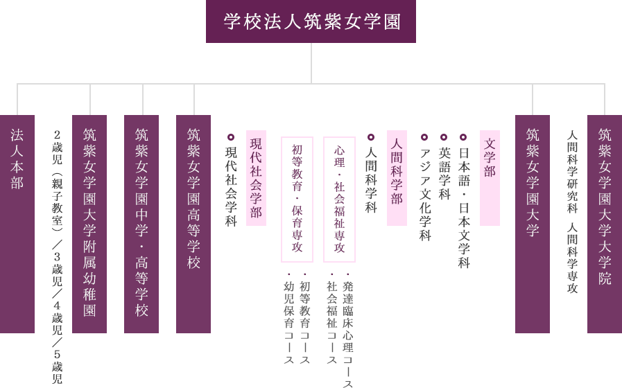 学園組織図