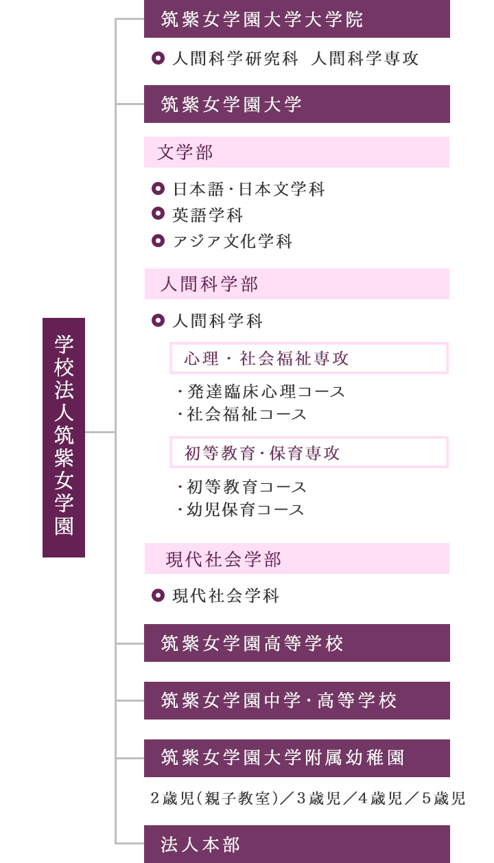 学園組織図