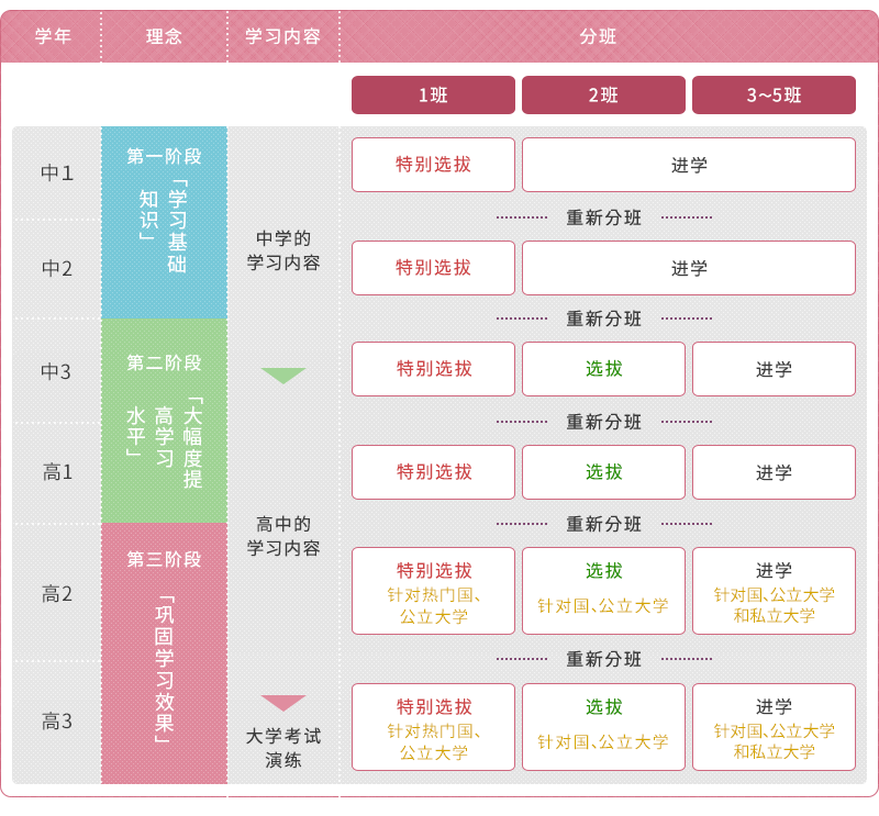 中高一贯制分班教育课程